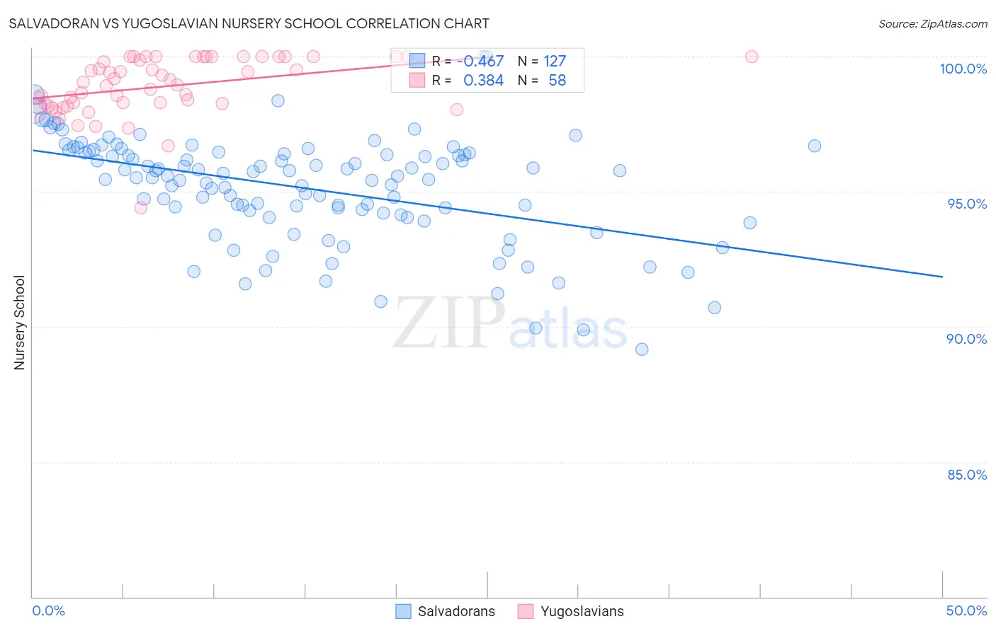 Salvadoran vs Yugoslavian Nursery School