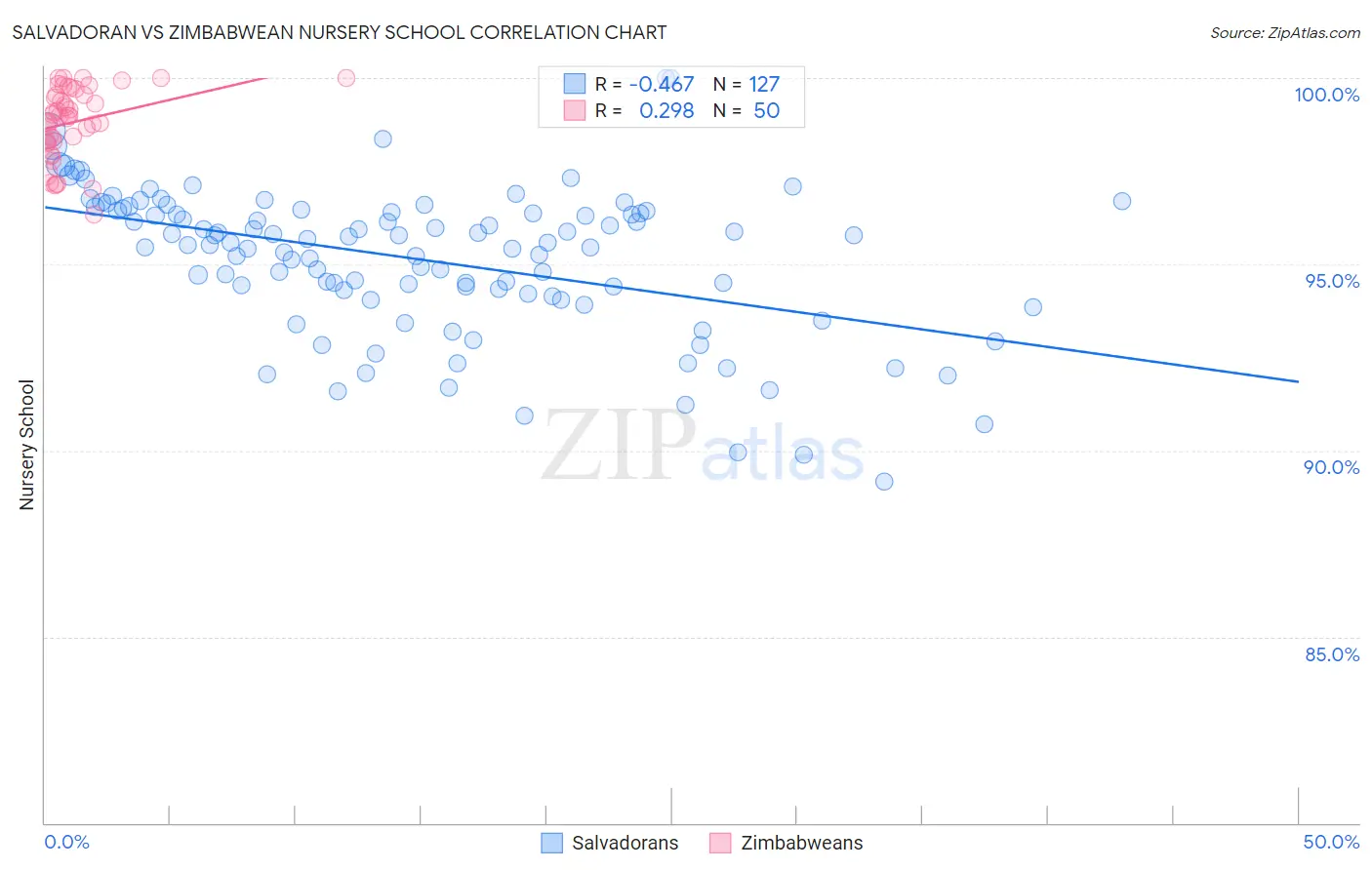Salvadoran vs Zimbabwean Nursery School