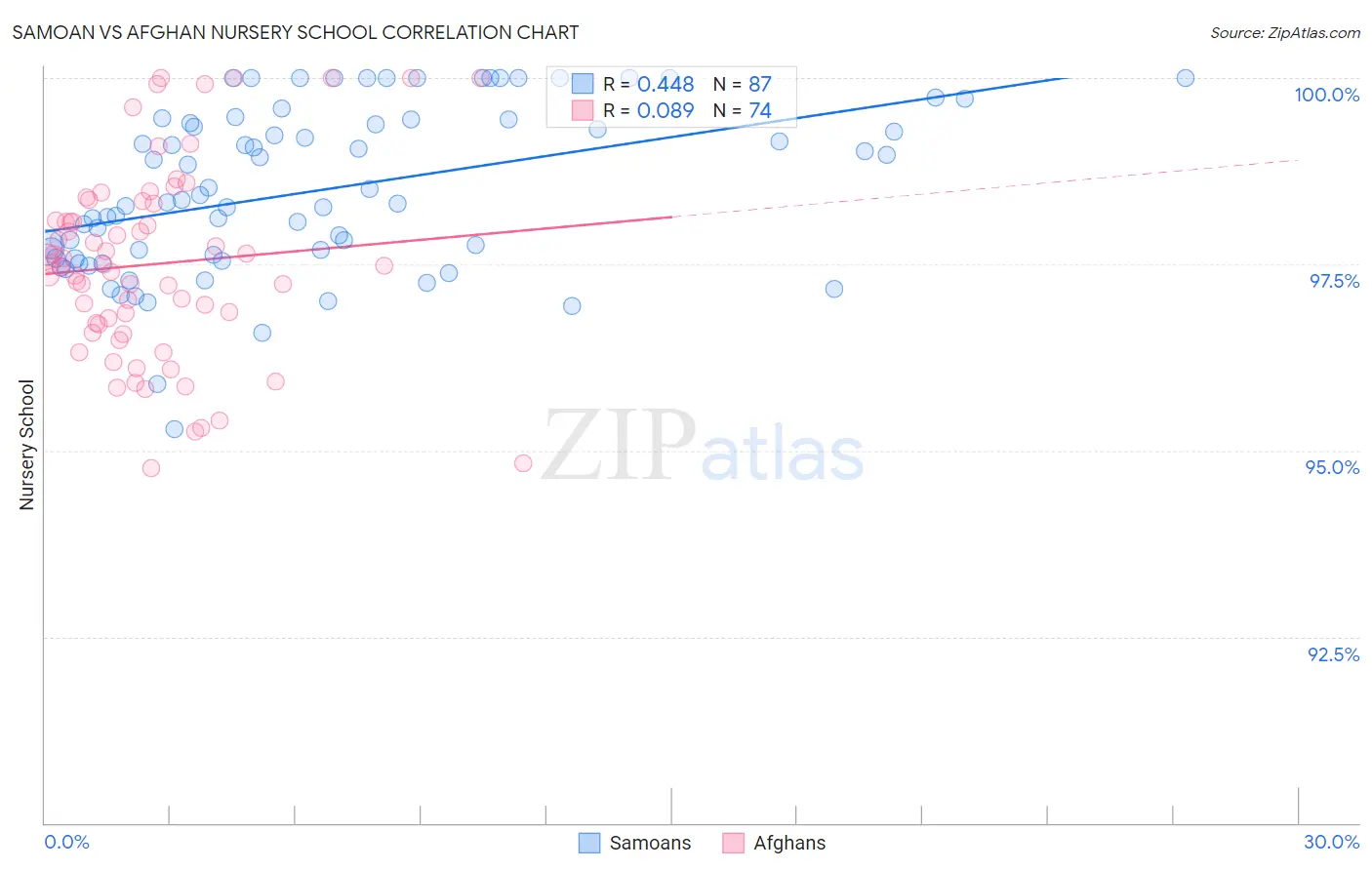 Samoan vs Afghan Nursery School