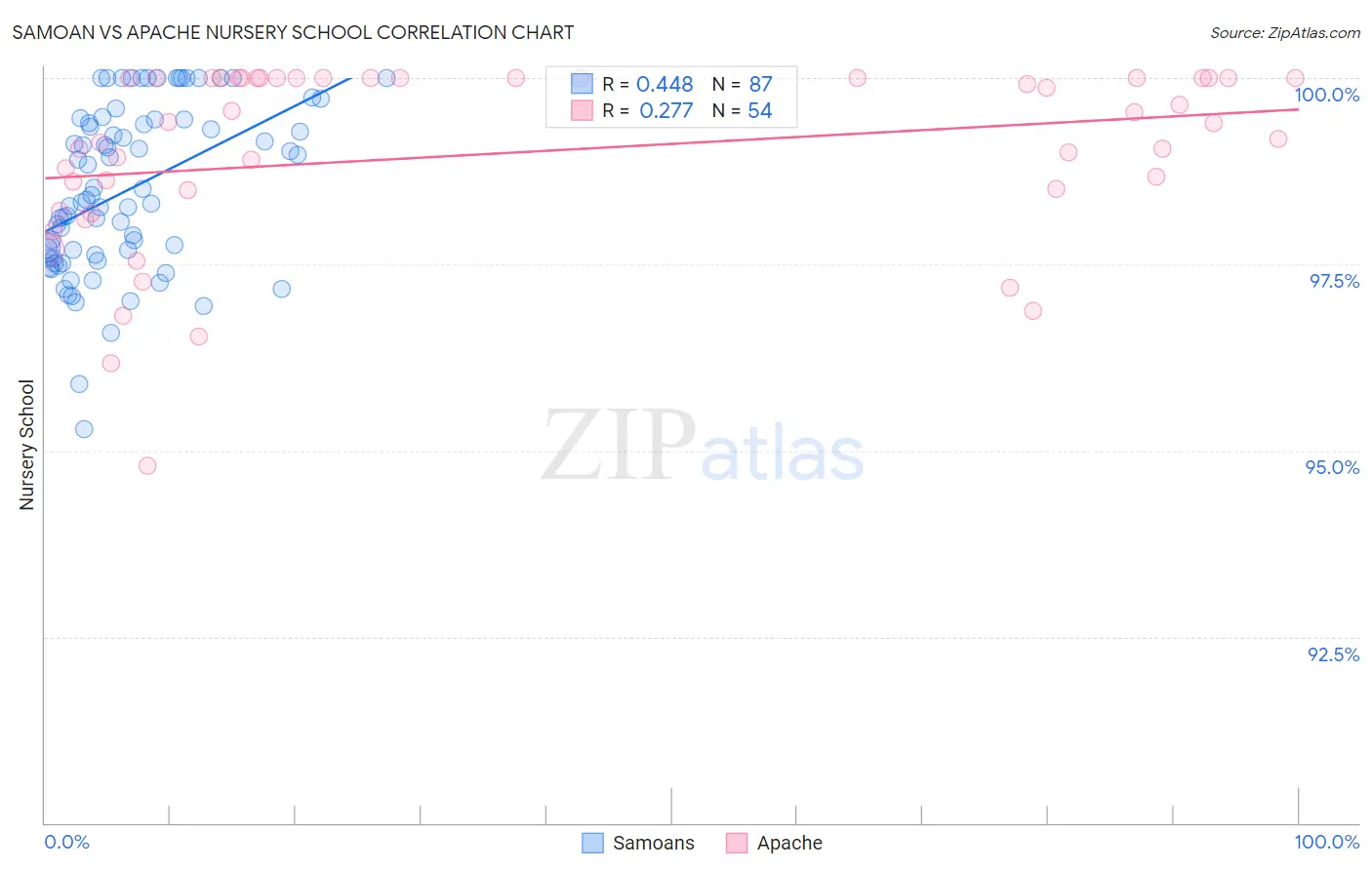 Samoan vs Apache Nursery School