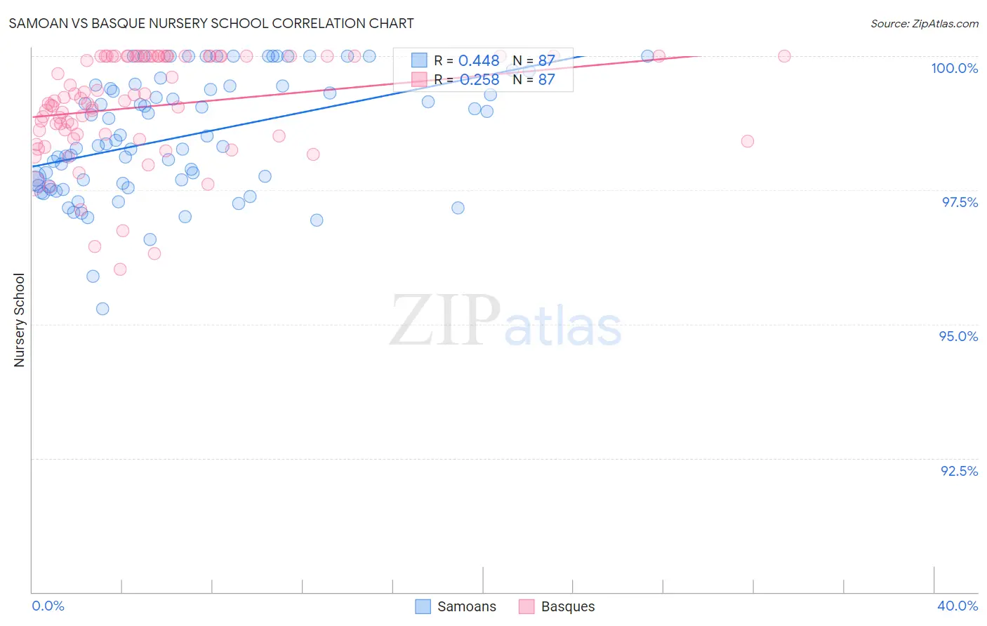 Samoan vs Basque Nursery School
