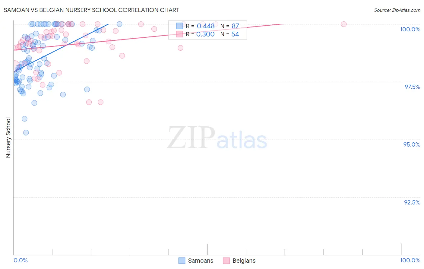 Samoan vs Belgian Nursery School