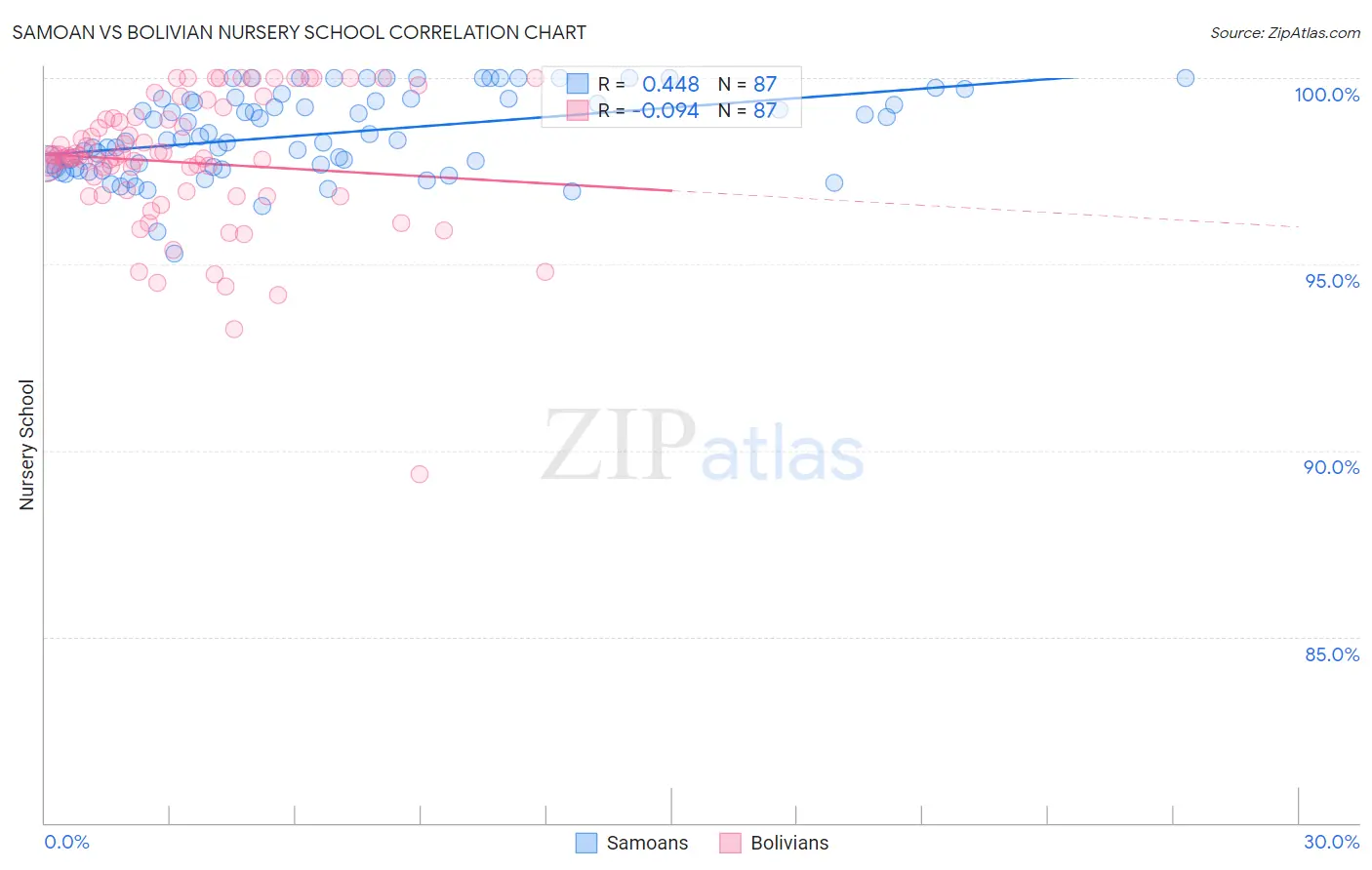 Samoan vs Bolivian Nursery School