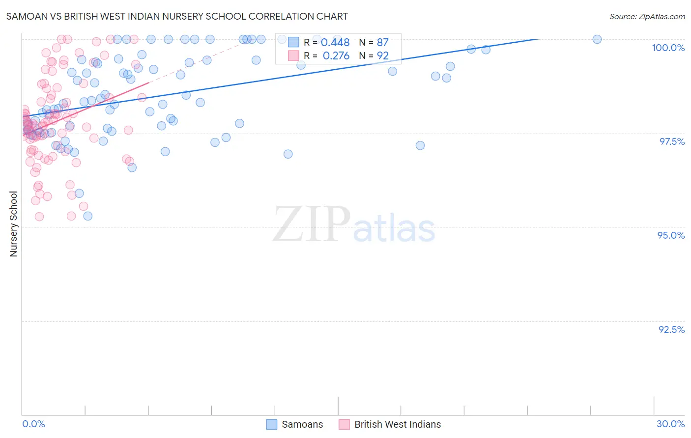 Samoan vs British West Indian Nursery School