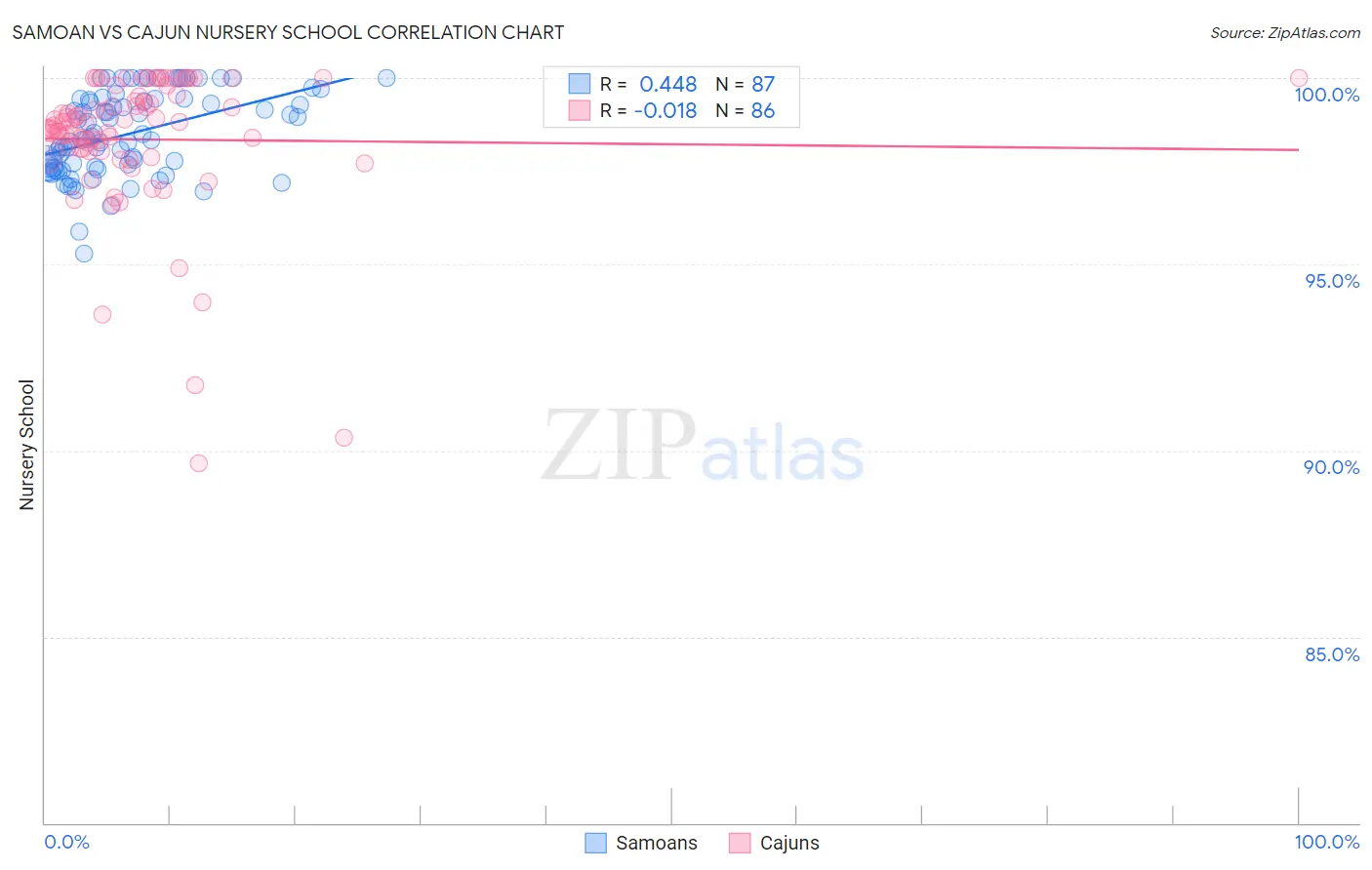 Samoan vs Cajun Nursery School