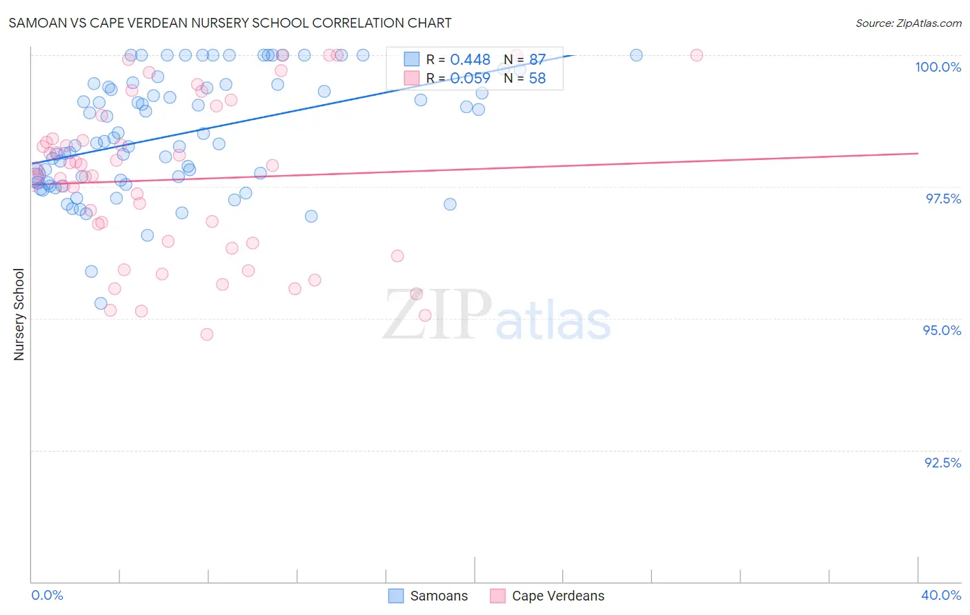 Samoan vs Cape Verdean Nursery School