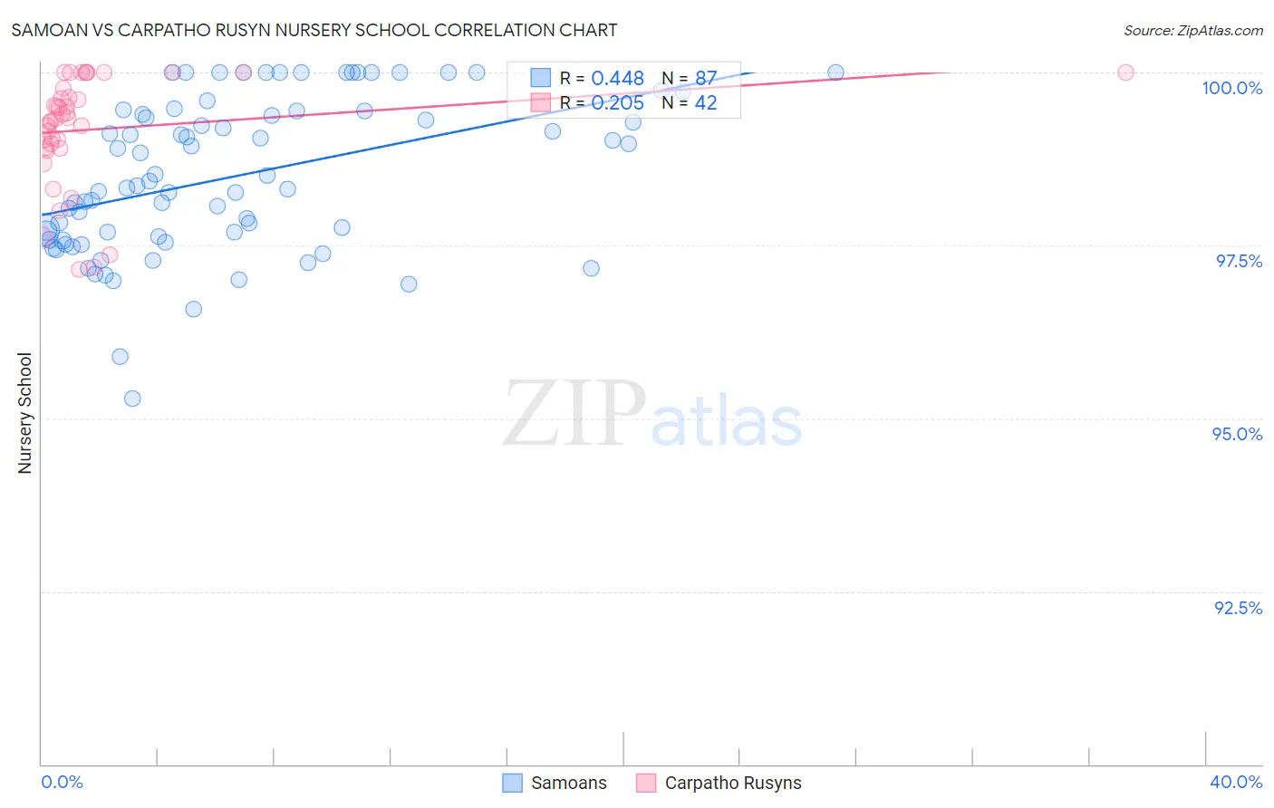 Samoan vs Carpatho Rusyn Nursery School