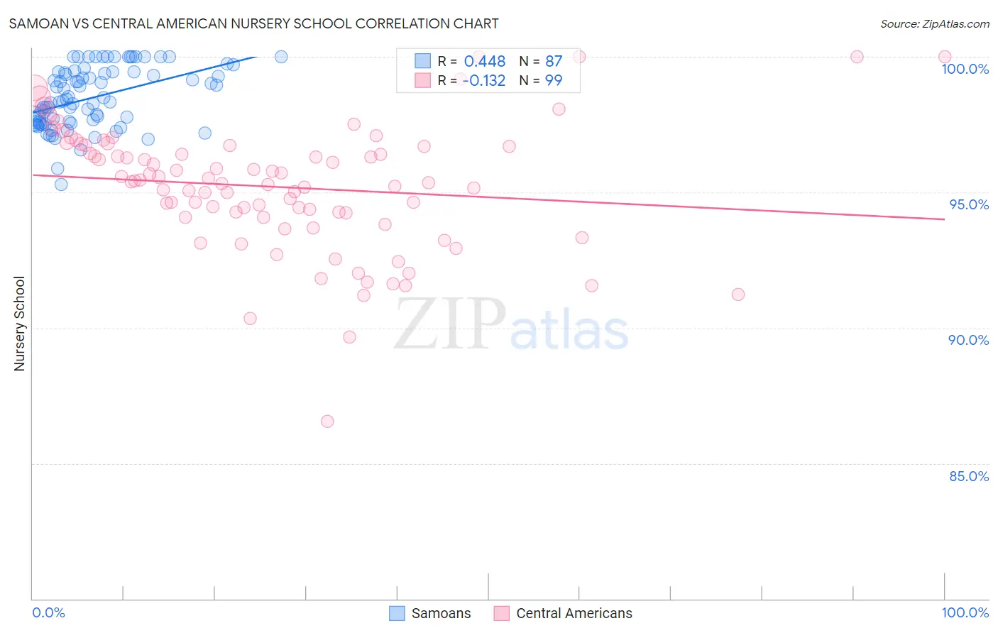 Samoan vs Central American Nursery School