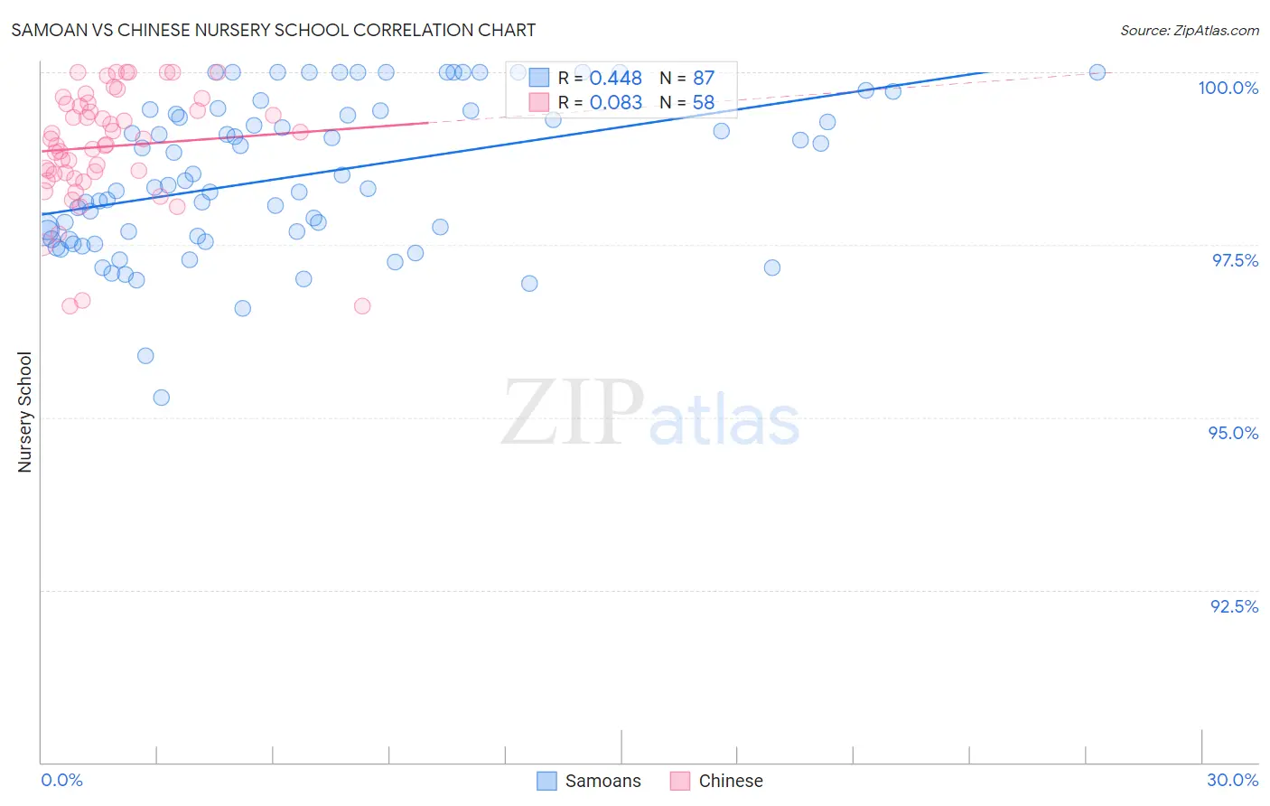 Samoan vs Chinese Nursery School