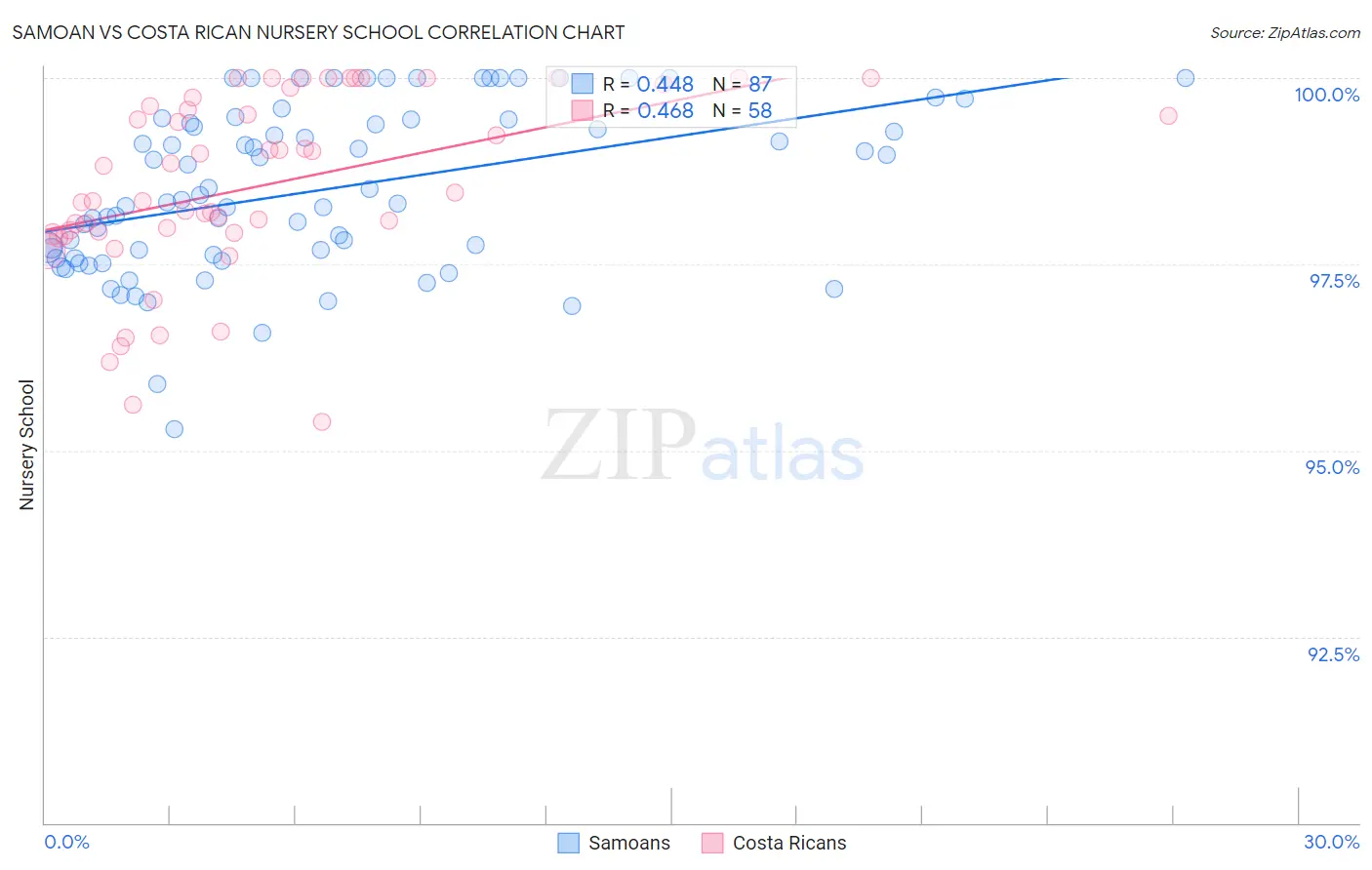 Samoan vs Costa Rican Nursery School