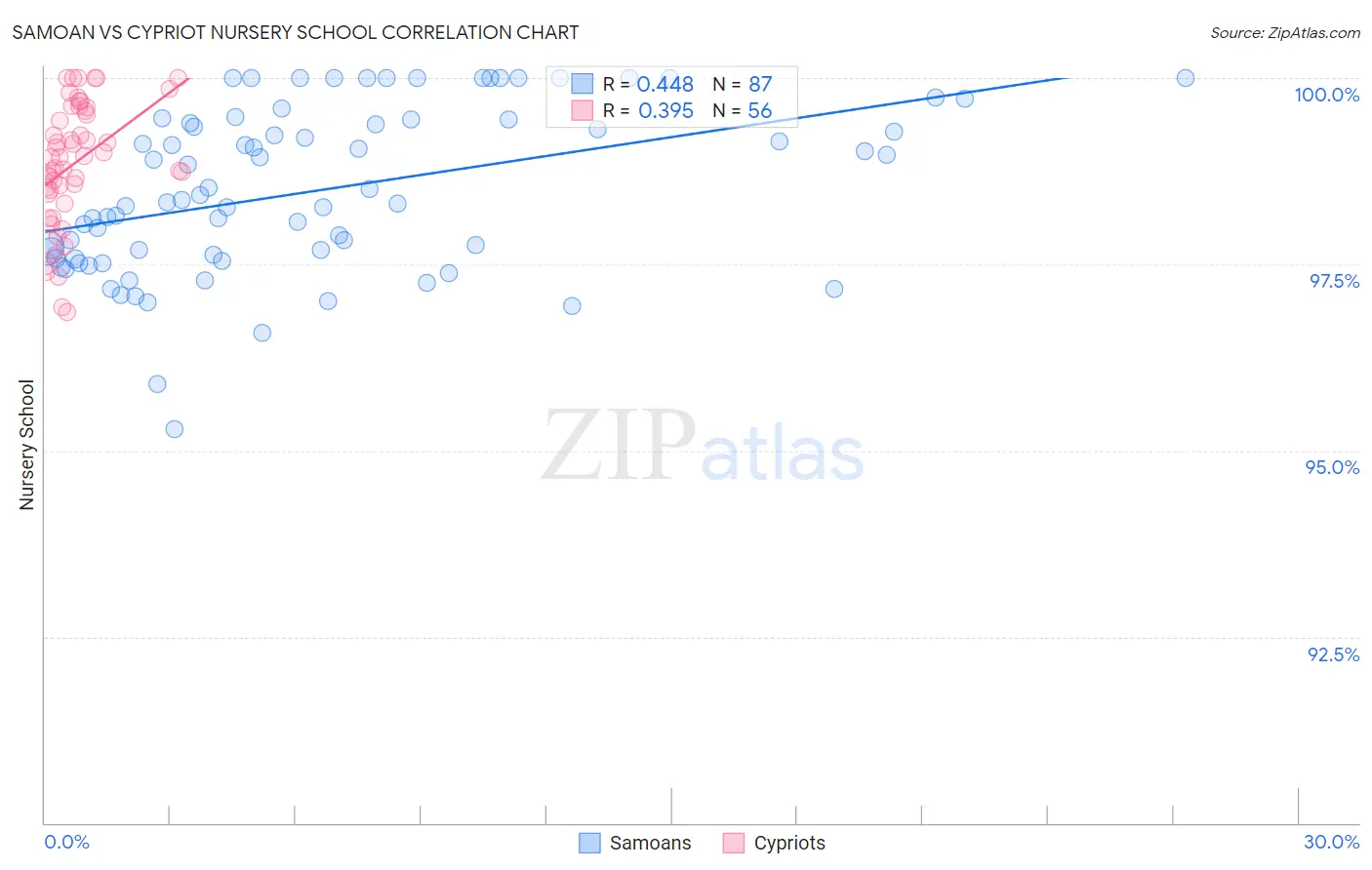 Samoan vs Cypriot Nursery School