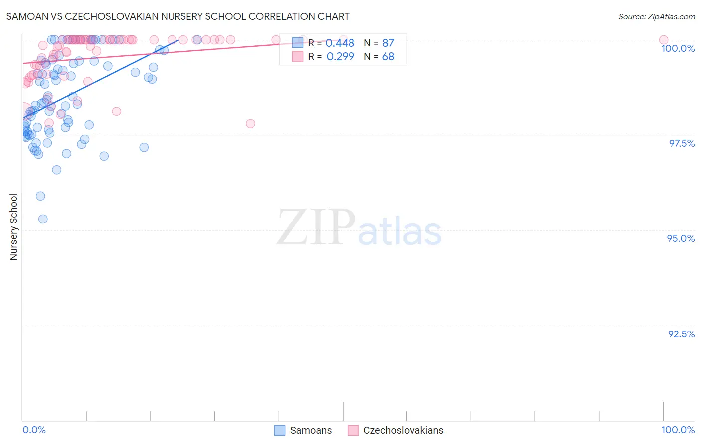 Samoan vs Czechoslovakian Nursery School