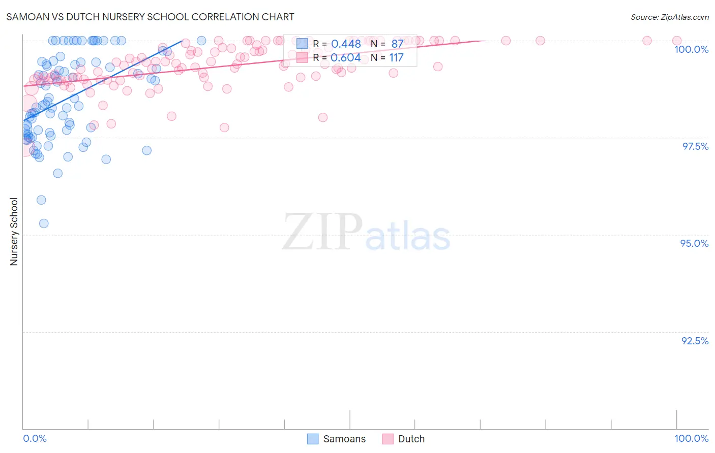 Samoan vs Dutch Nursery School