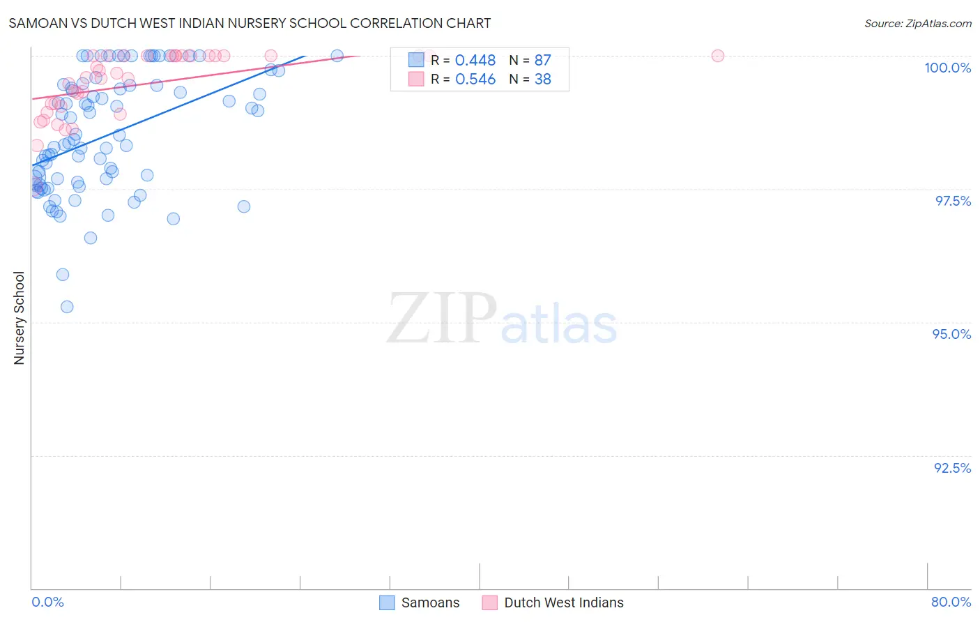 Samoan vs Dutch West Indian Nursery School