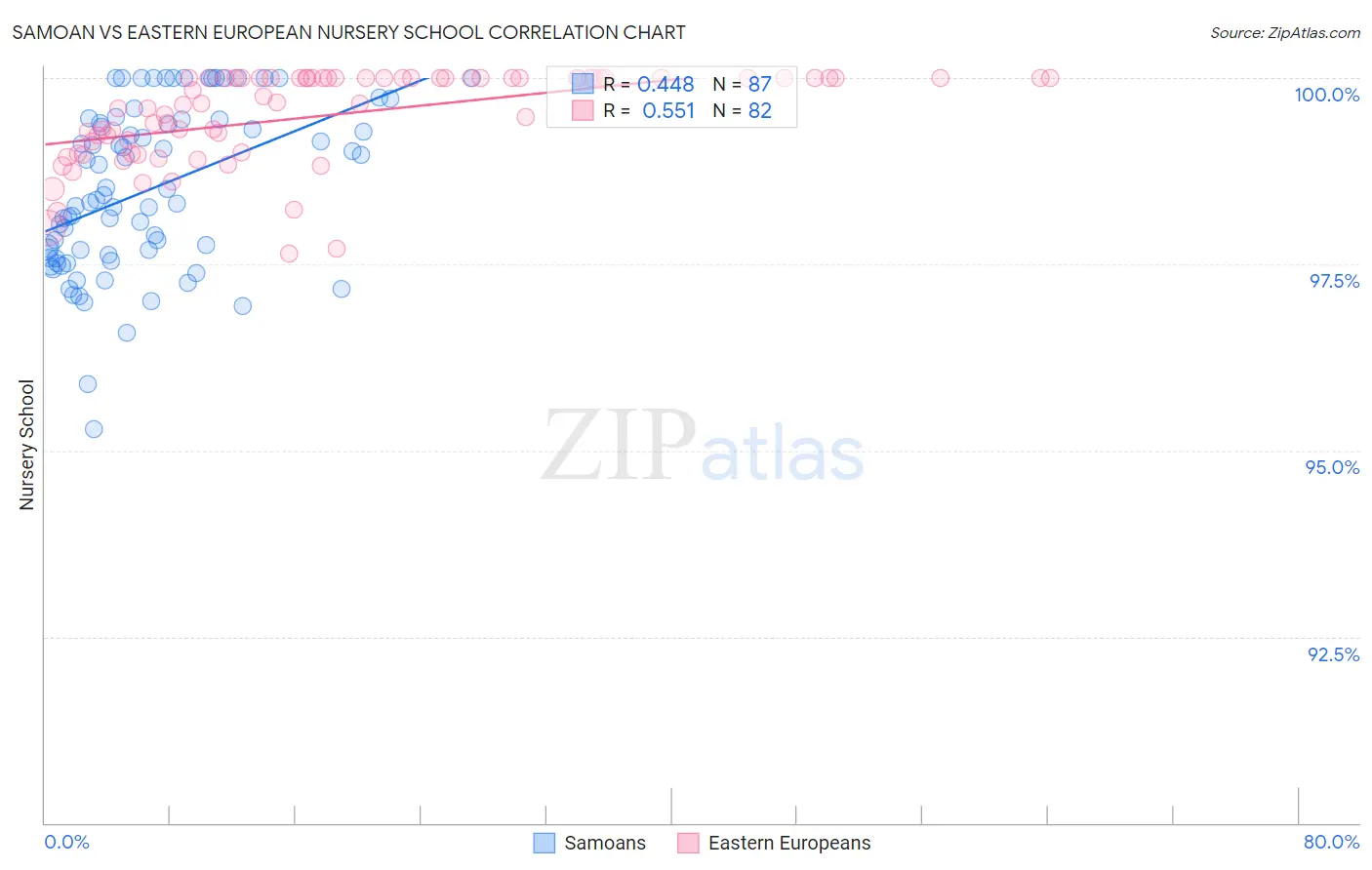 Samoan vs Eastern European Nursery School