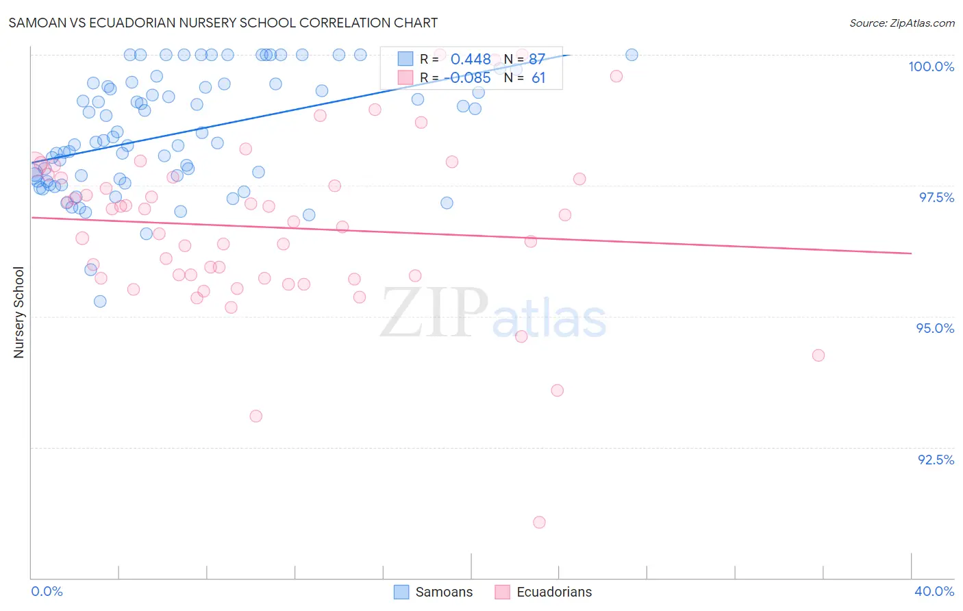 Samoan vs Ecuadorian Nursery School