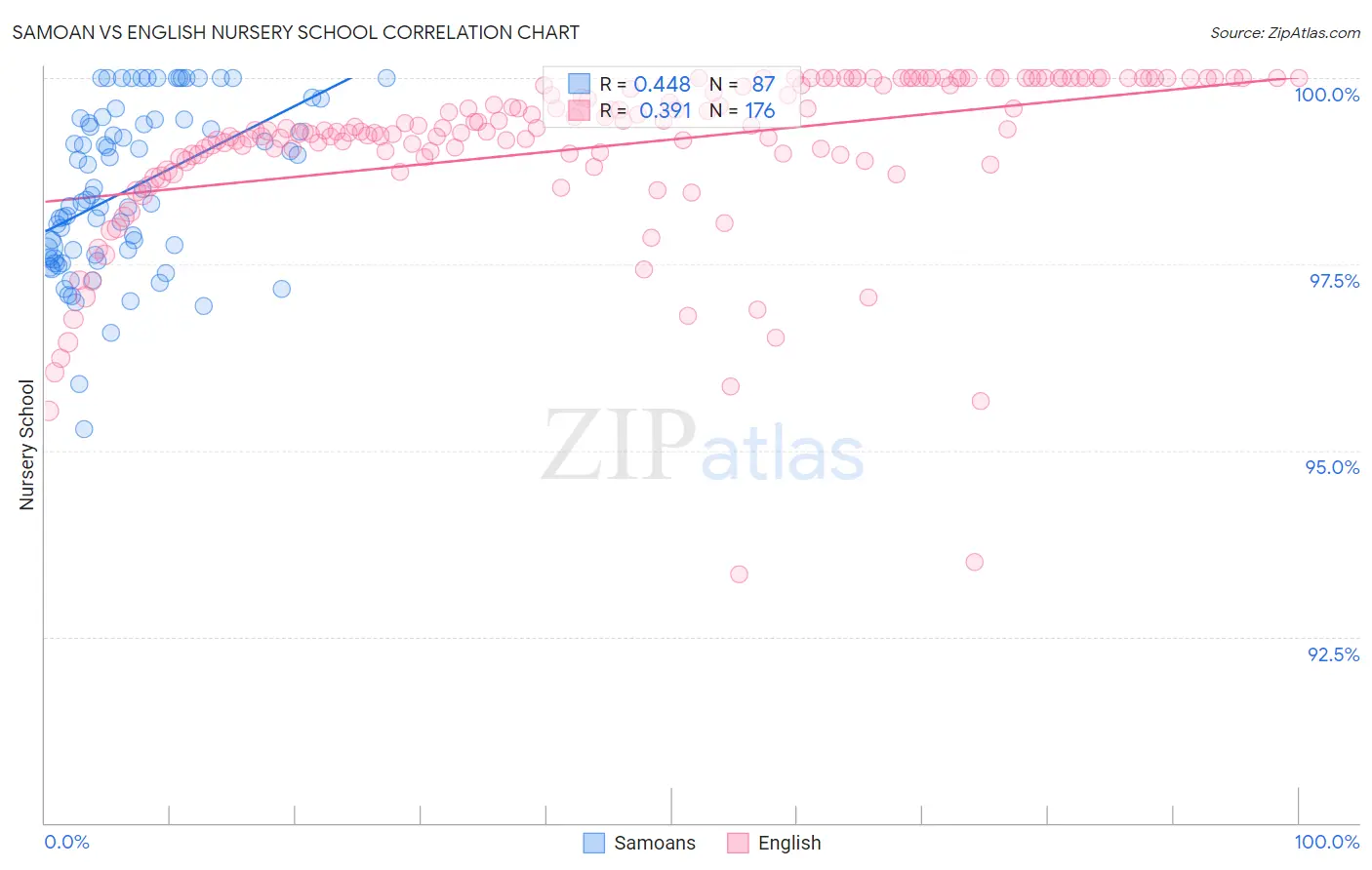 Samoan vs English Nursery School