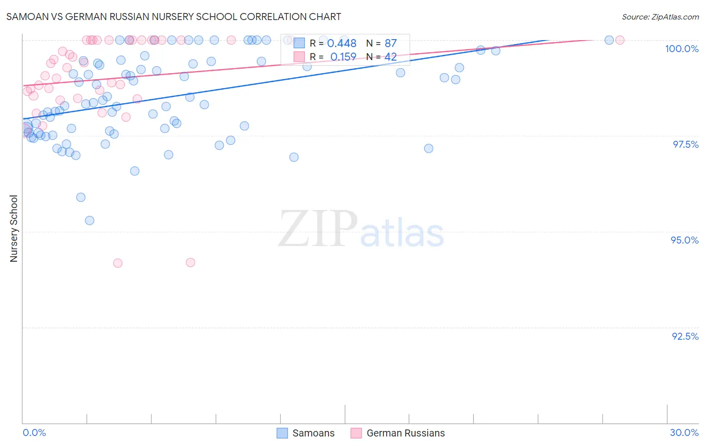 Samoan vs German Russian Nursery School