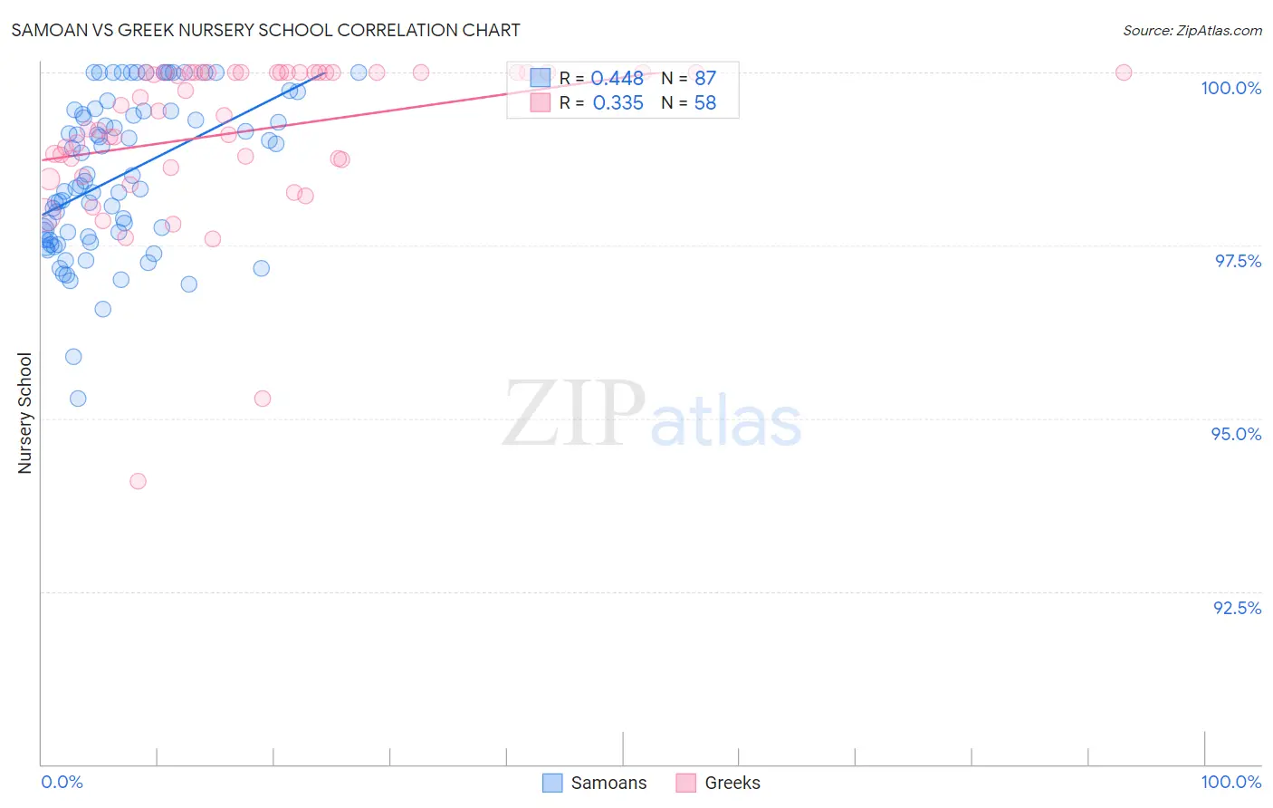 Samoan vs Greek Nursery School