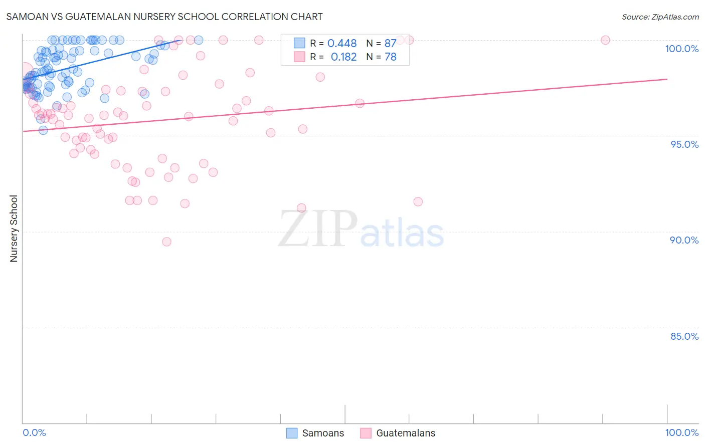 Samoan vs Guatemalan Nursery School