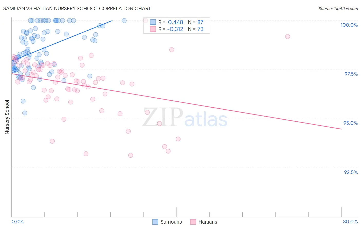 Samoan vs Haitian Nursery School