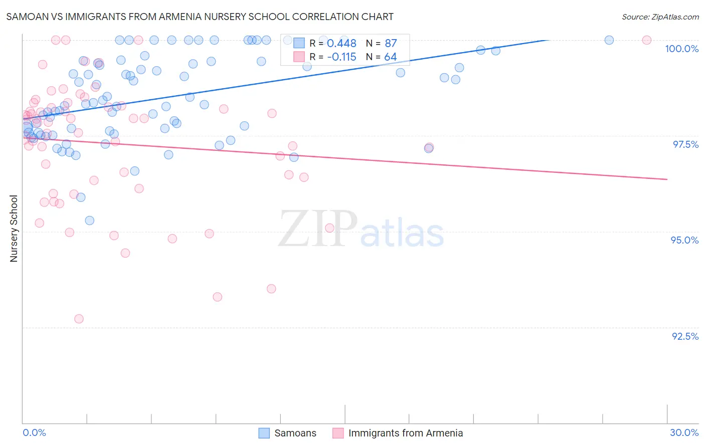 Samoan vs Immigrants from Armenia Nursery School