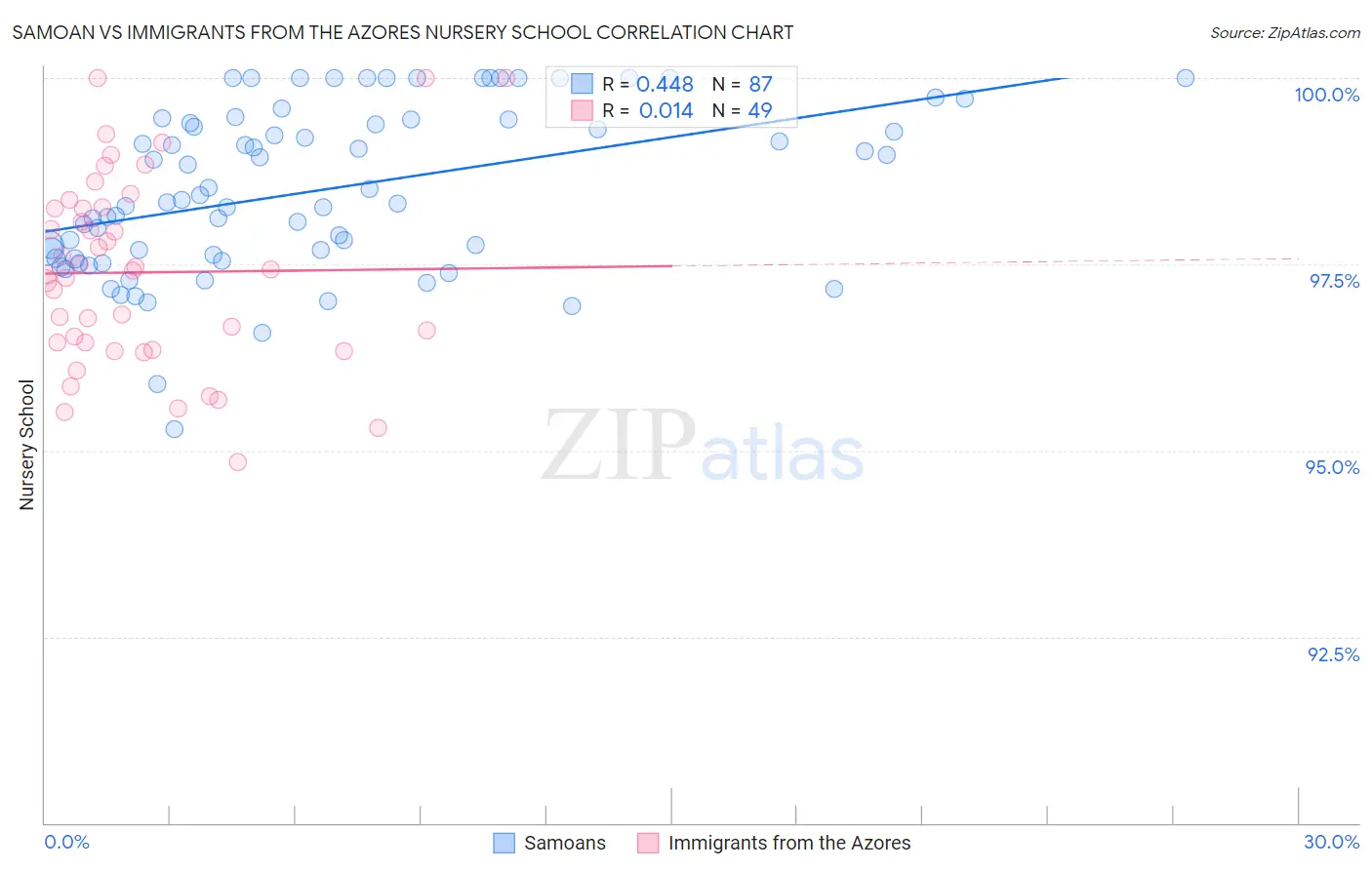 Samoan vs Immigrants from the Azores Nursery School