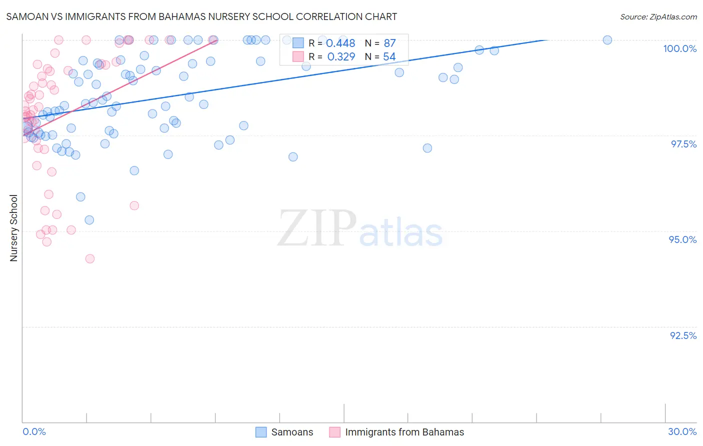 Samoan vs Immigrants from Bahamas Nursery School