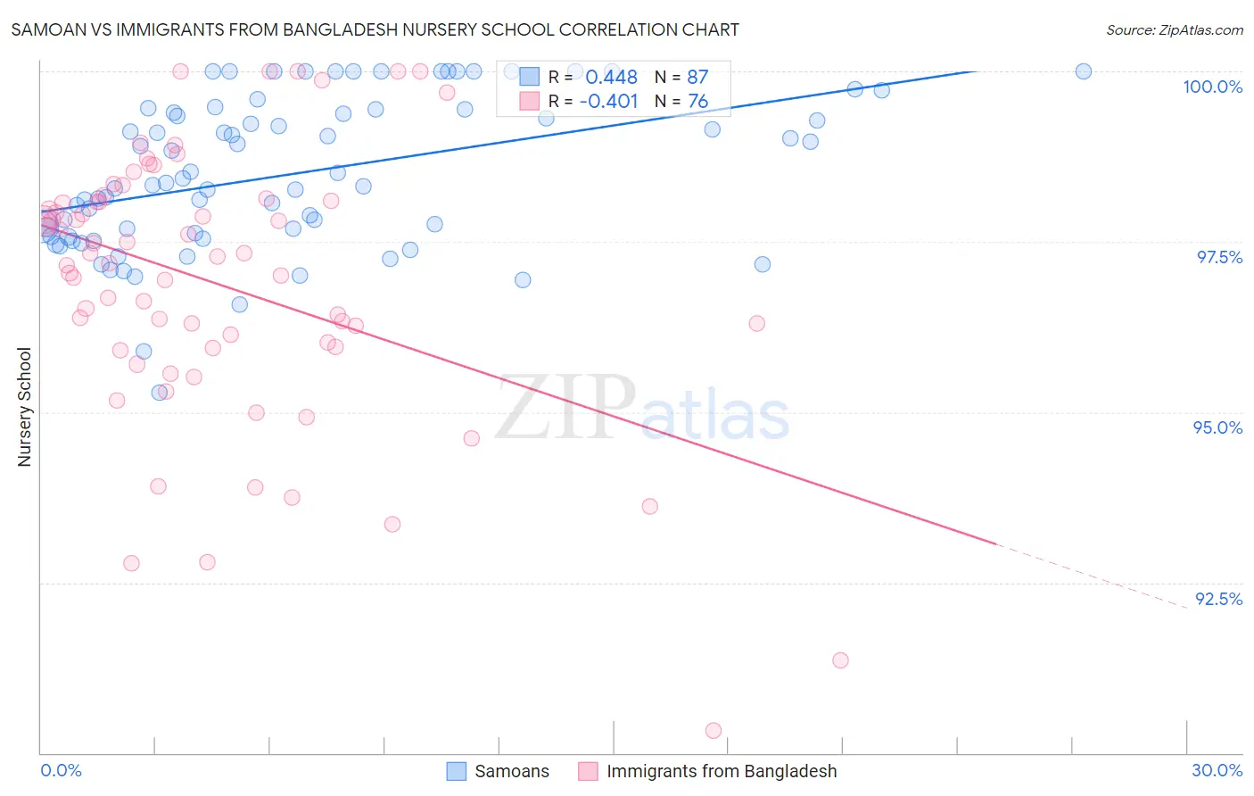 Samoan vs Immigrants from Bangladesh Nursery School