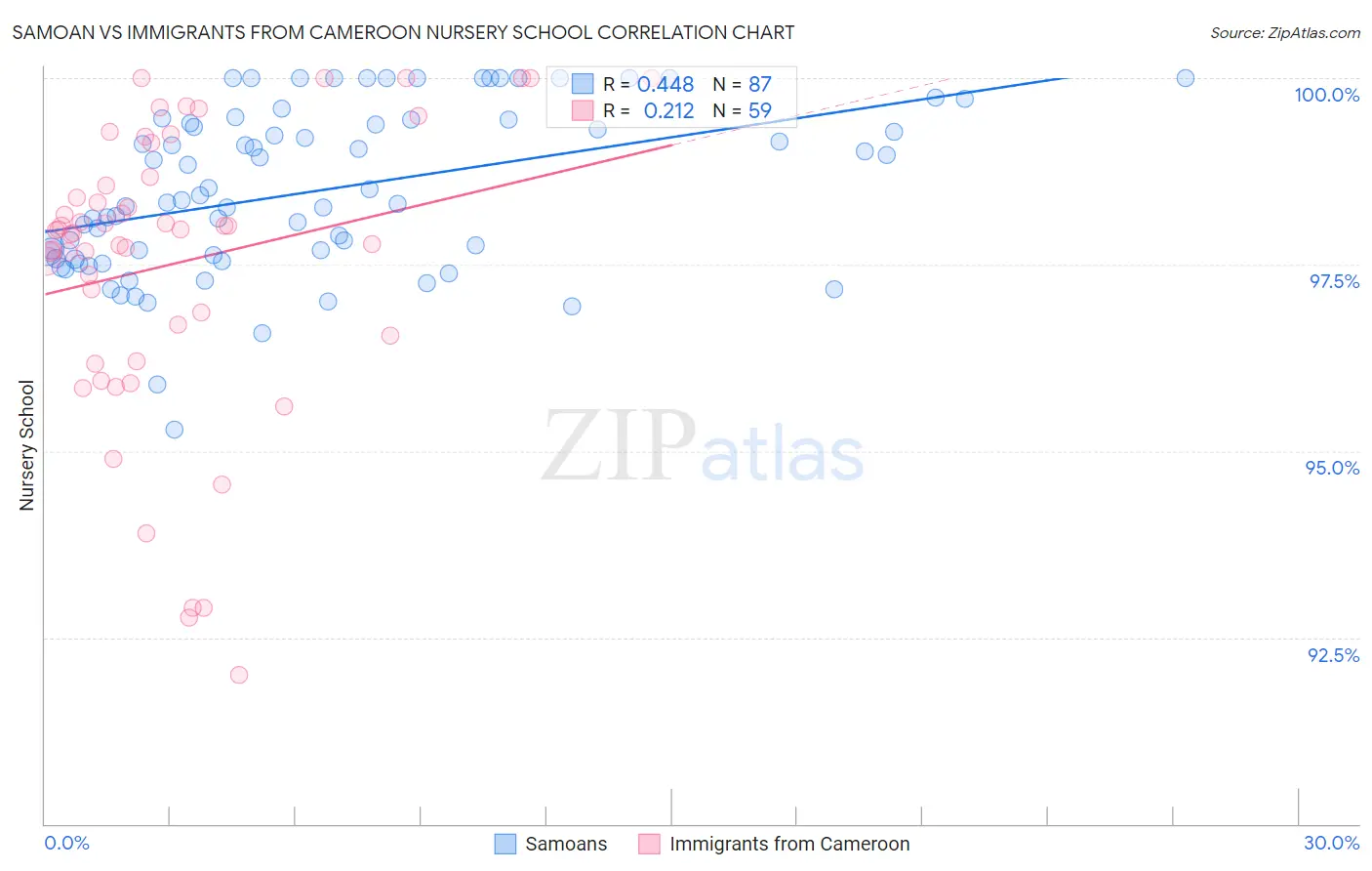 Samoan vs Immigrants from Cameroon Nursery School