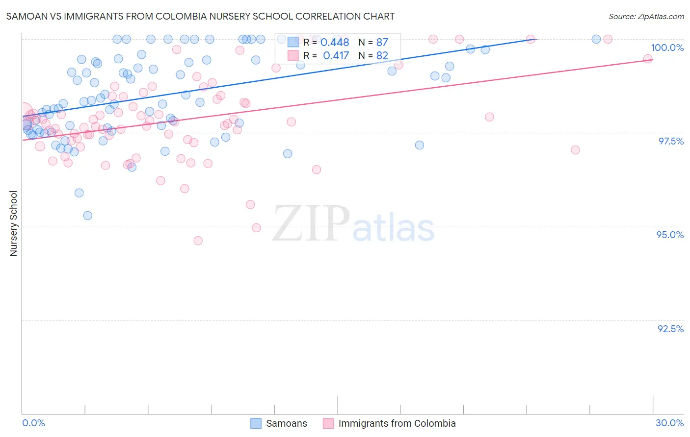Samoan vs Immigrants from Colombia Nursery School