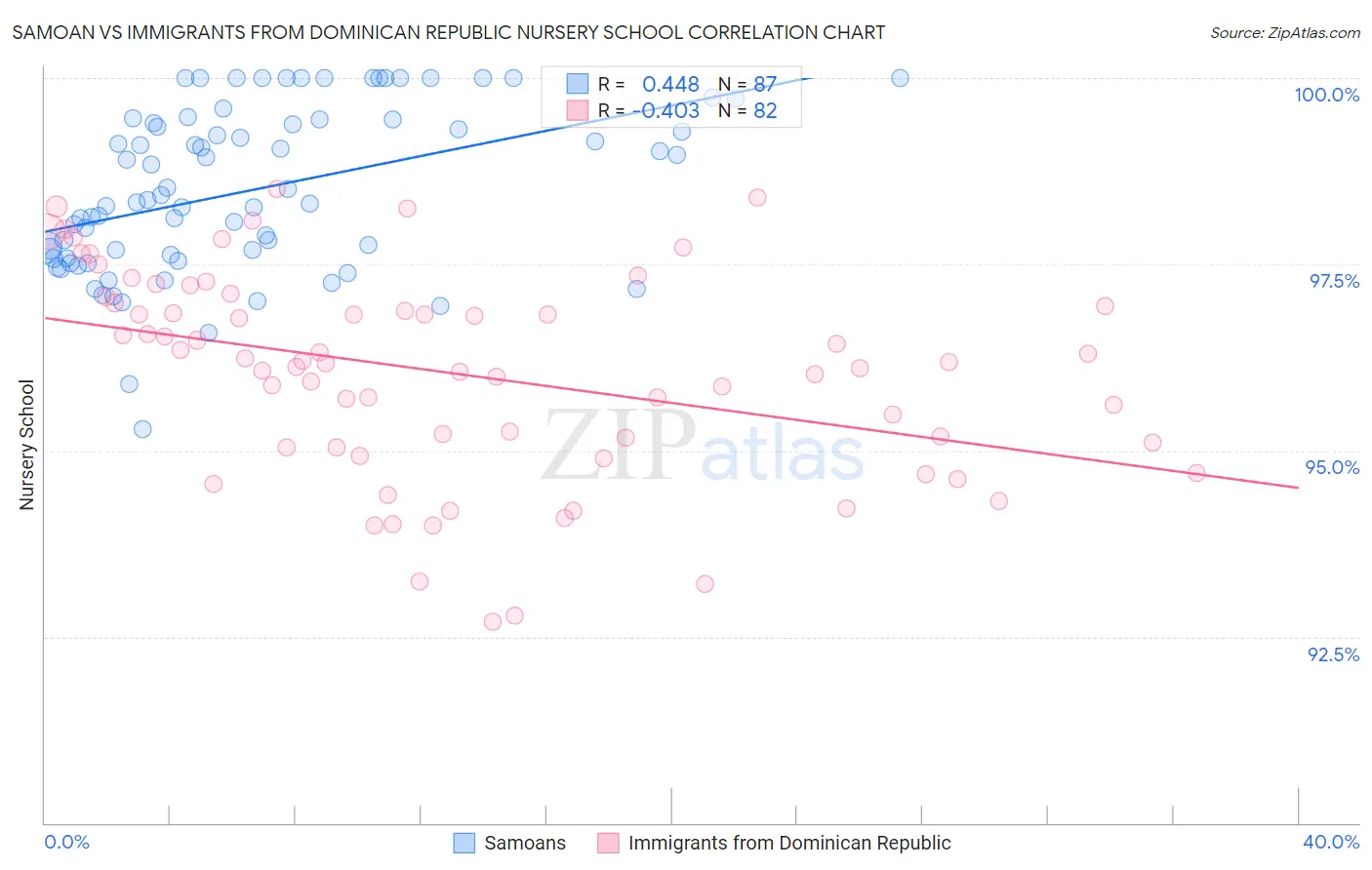Samoan vs Immigrants from Dominican Republic Nursery School