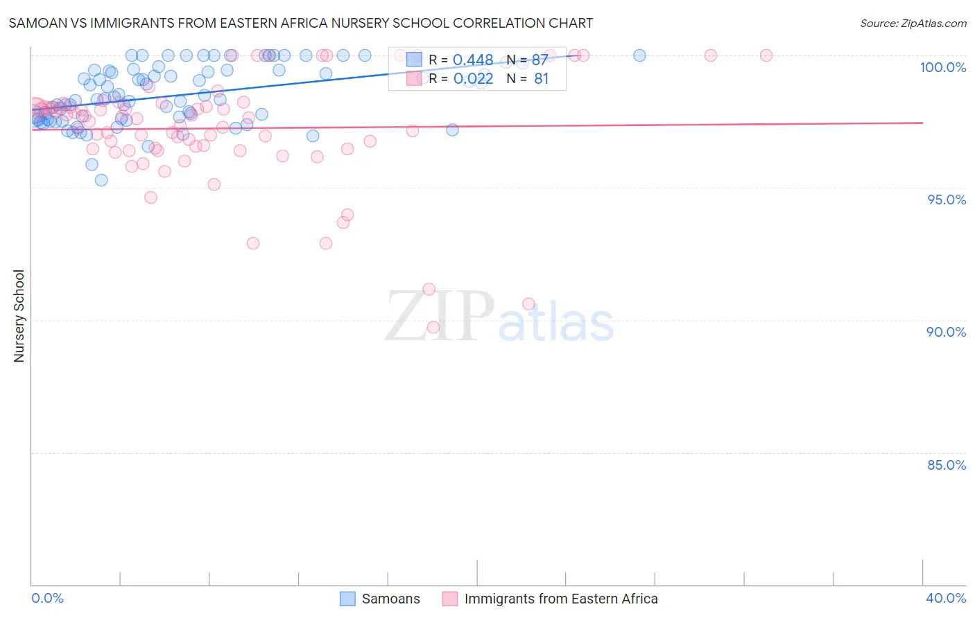 Samoan vs Immigrants from Eastern Africa Nursery School