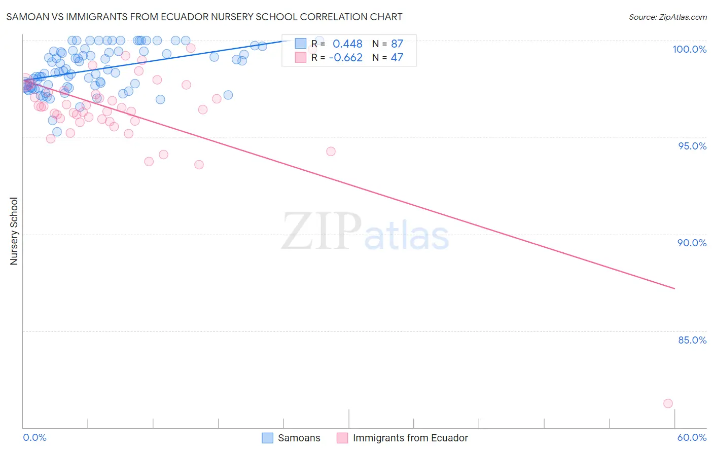 Samoan vs Immigrants from Ecuador Nursery School