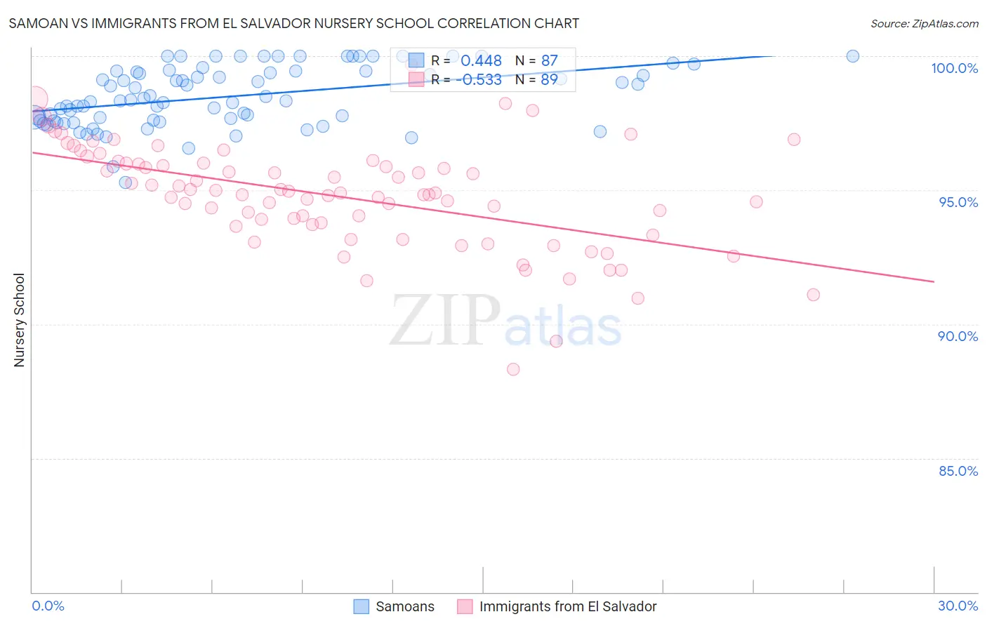 Samoan vs Immigrants from El Salvador Nursery School