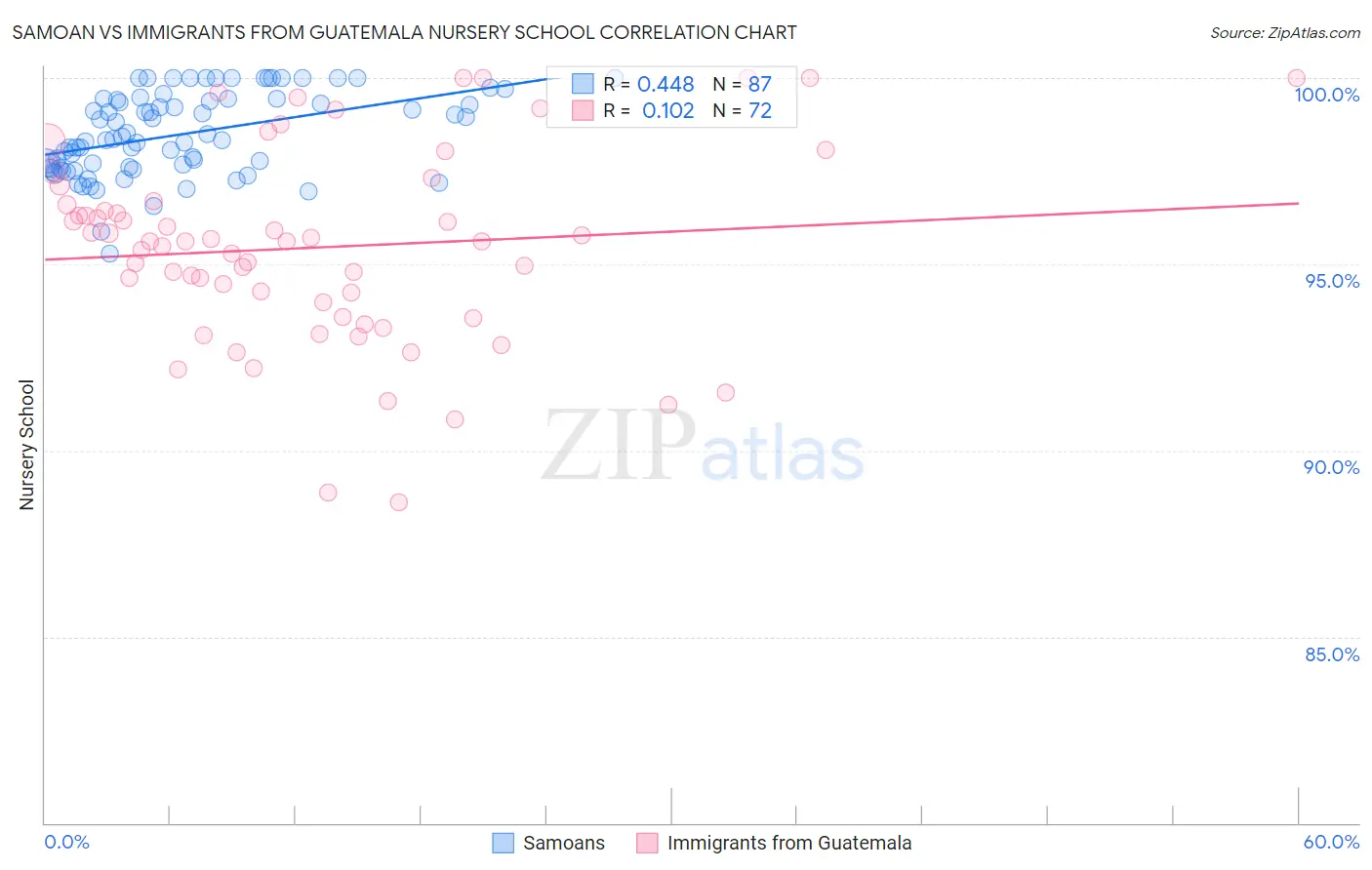 Samoan vs Immigrants from Guatemala Nursery School
