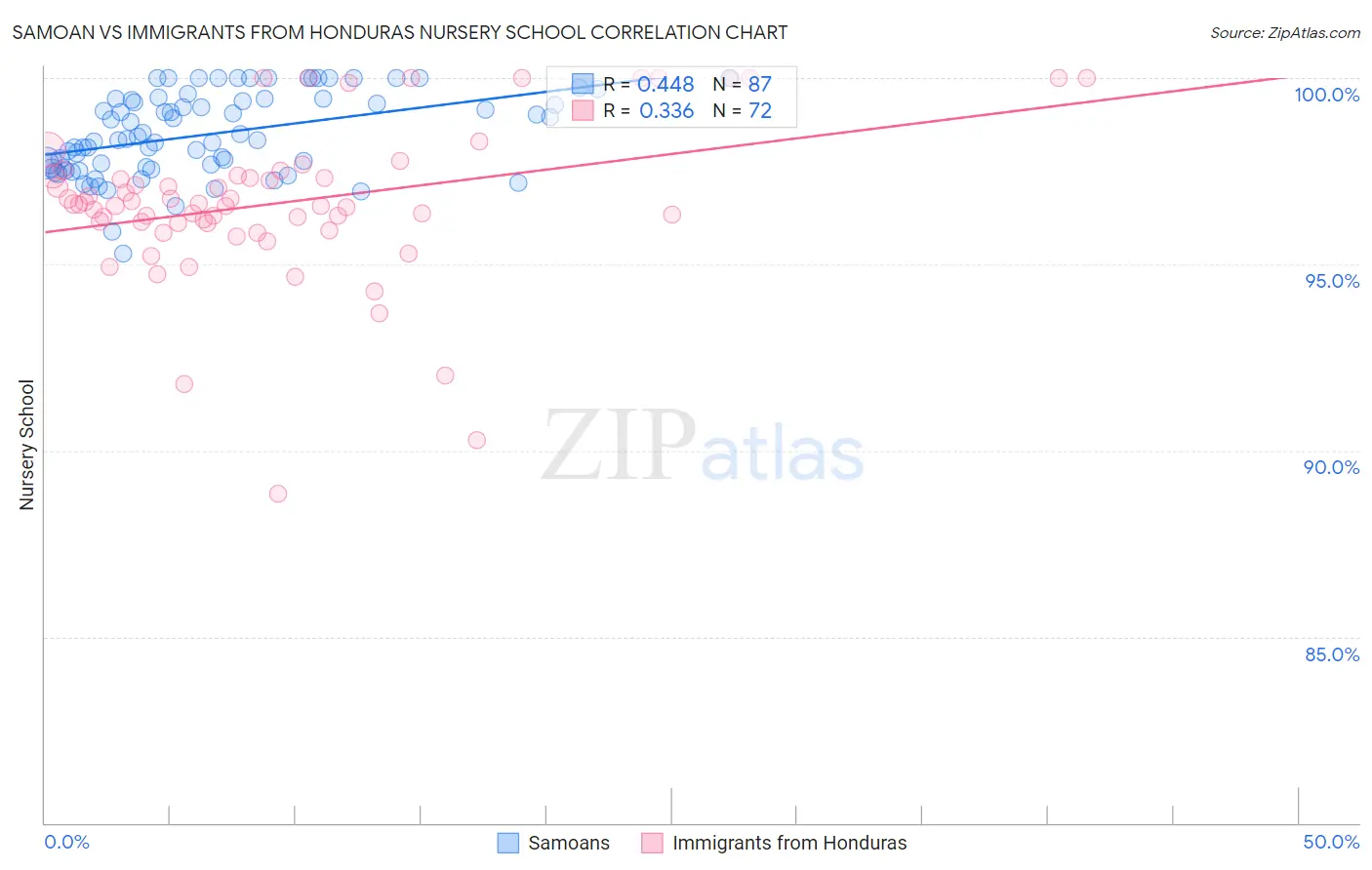Samoan vs Immigrants from Honduras Nursery School