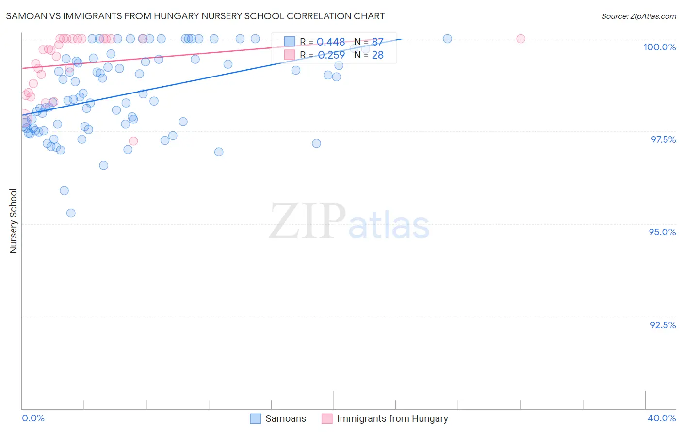 Samoan vs Immigrants from Hungary Nursery School