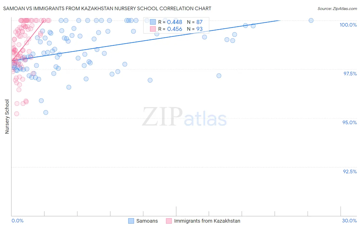 Samoan vs Immigrants from Kazakhstan Nursery School