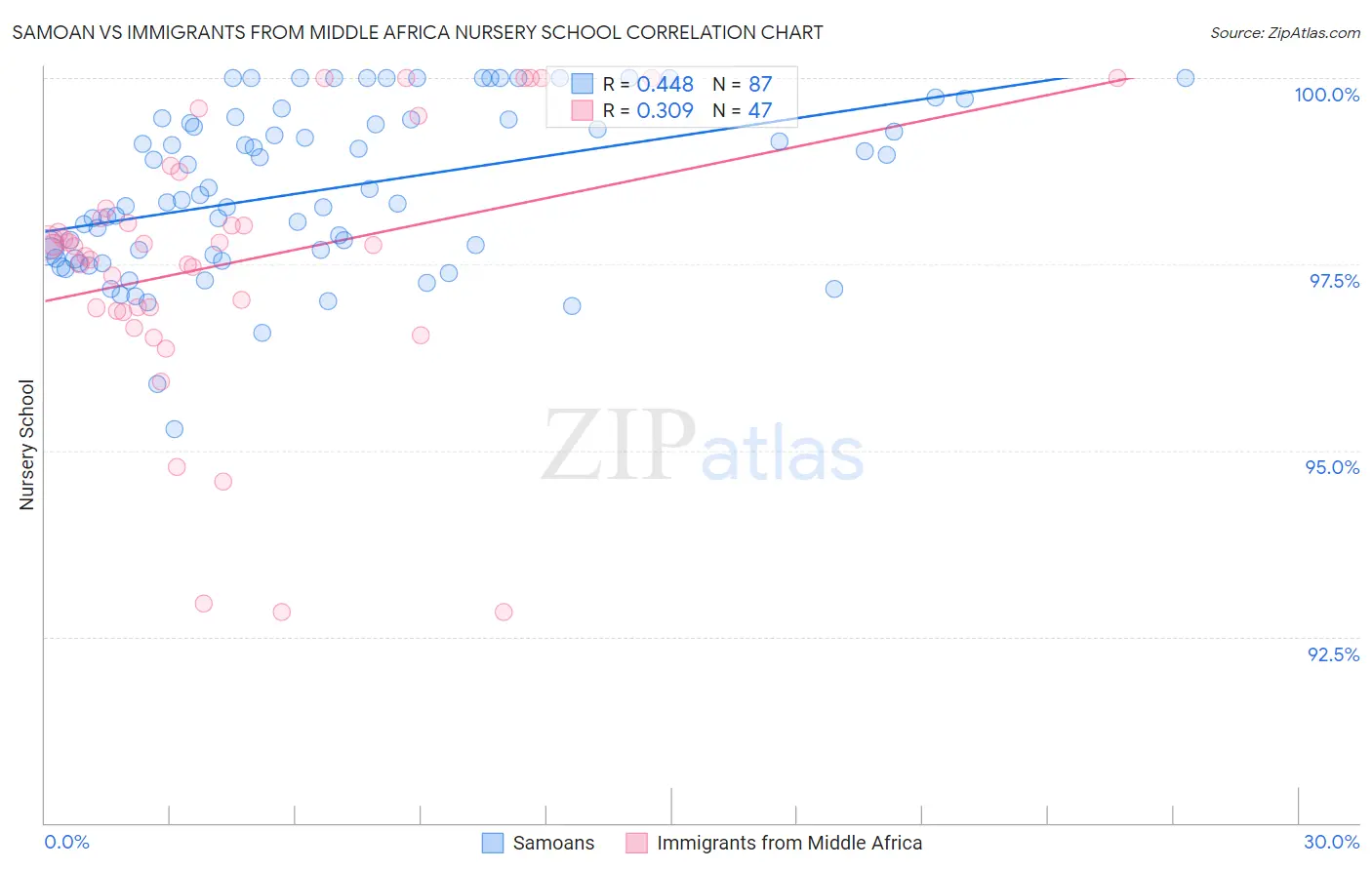 Samoan vs Immigrants from Middle Africa Nursery School