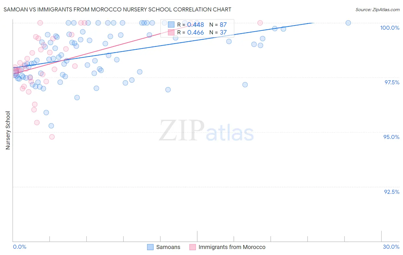 Samoan vs Immigrants from Morocco Nursery School