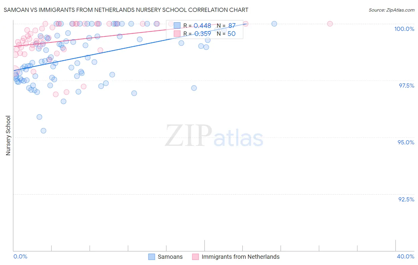Samoan vs Immigrants from Netherlands Nursery School