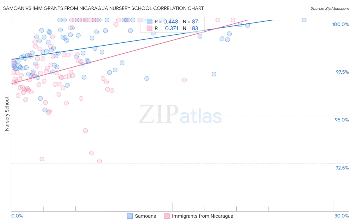 Samoan vs Immigrants from Nicaragua Nursery School