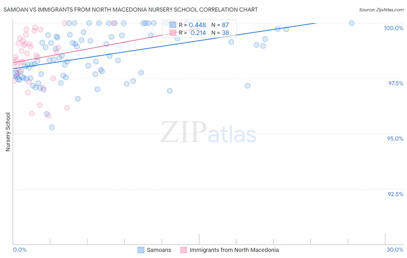Samoan vs Immigrants from North Macedonia Nursery School