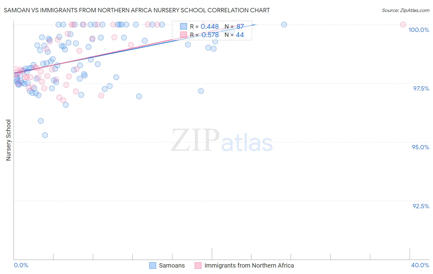 Samoan vs Immigrants from Northern Africa Nursery School
