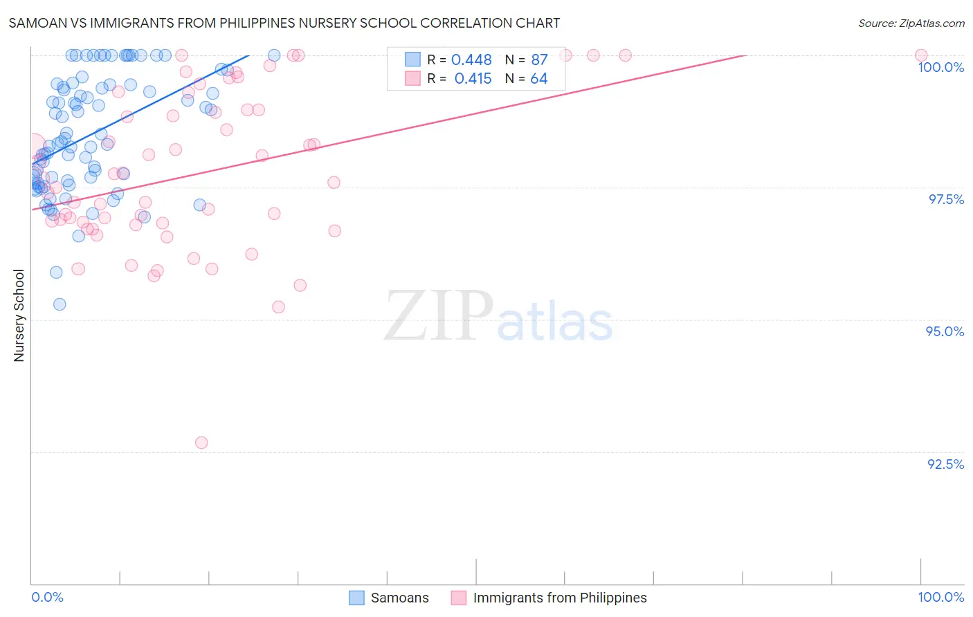 Samoan vs Immigrants from Philippines Nursery School