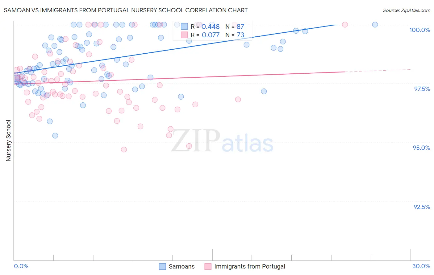 Samoan vs Immigrants from Portugal Nursery School