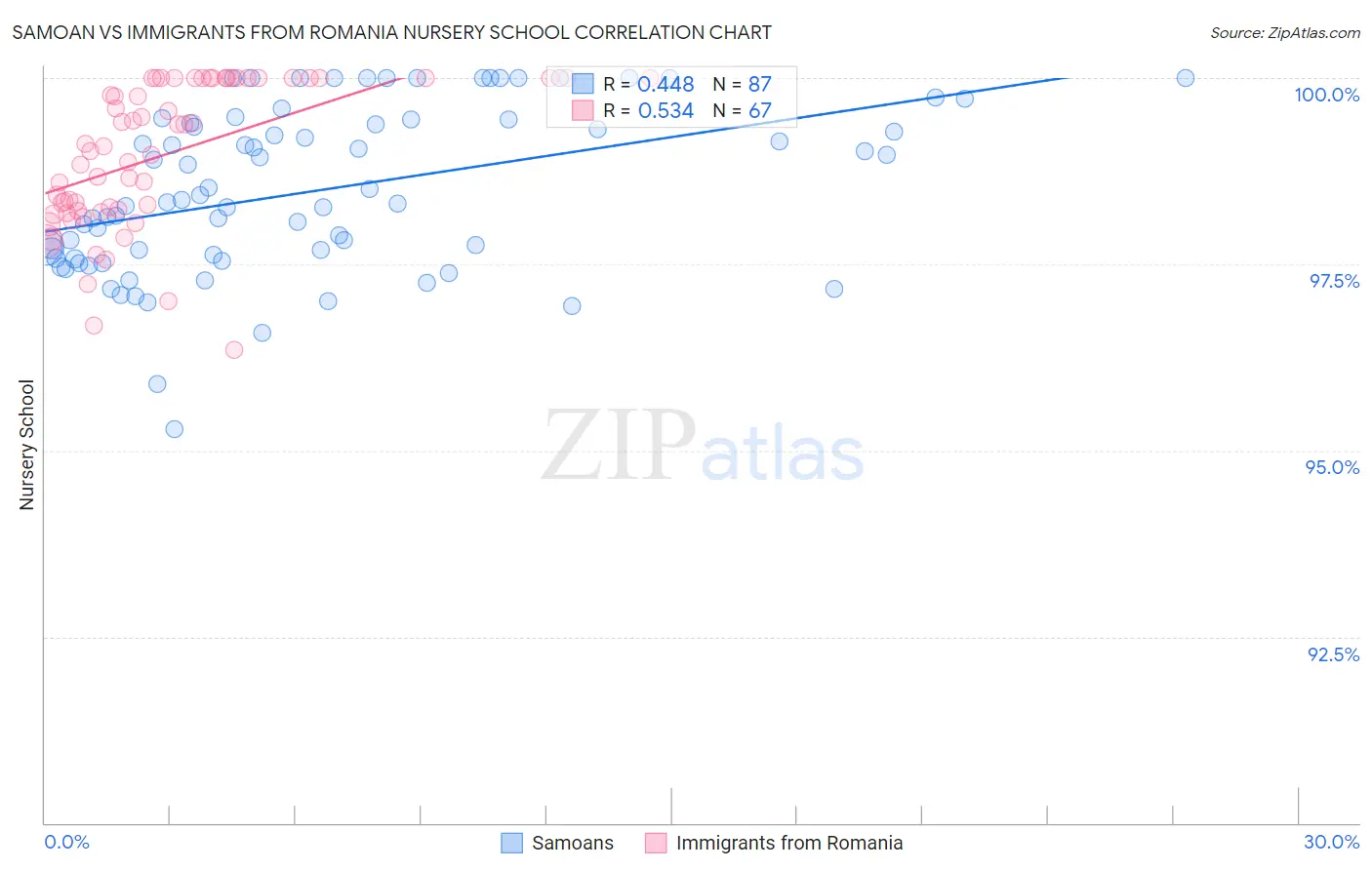 Samoan vs Immigrants from Romania Nursery School