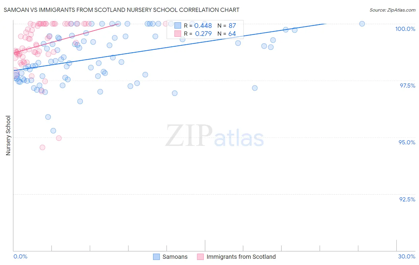 Samoan vs Immigrants from Scotland Nursery School