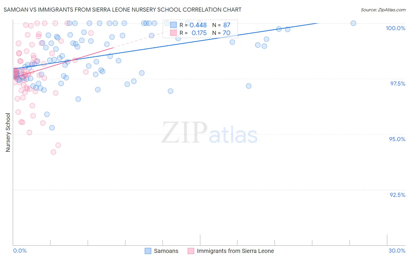 Samoan vs Immigrants from Sierra Leone Nursery School